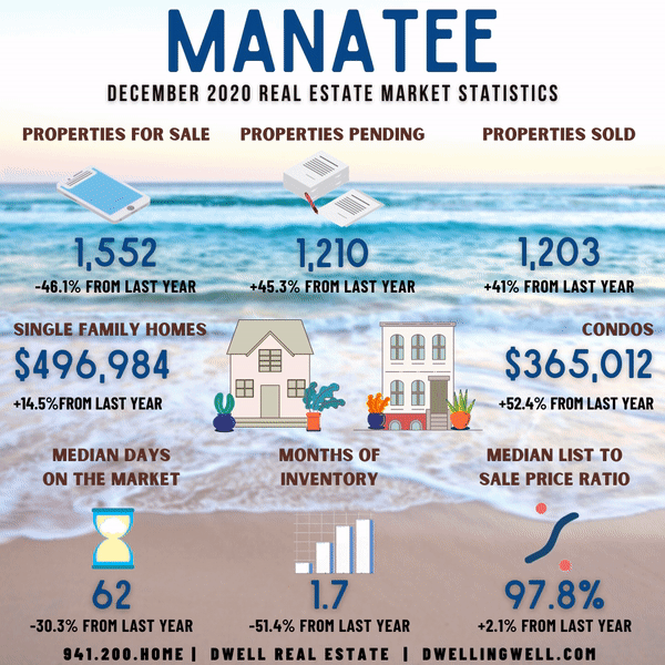 December 2020 Manatee County Real Estate Market Statistics
